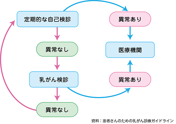 セルフチェック